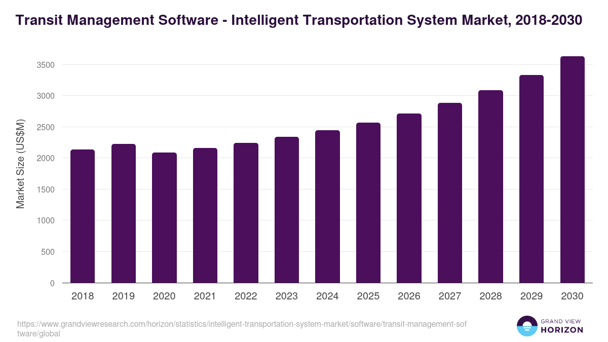 Transit Management Software - Intelligent Transportation System Market, 2021-2033 (US$M)