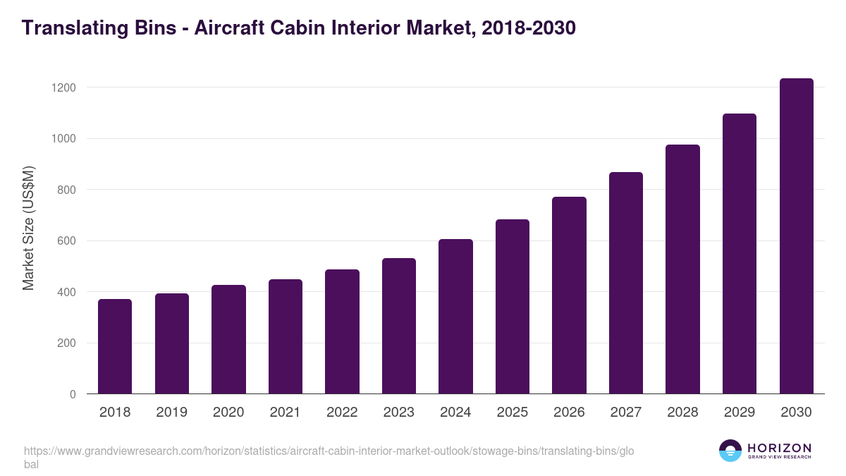 Translating Bins - Aircraft Cabin Interior Market Statistics, 2018-2030 (US$M)