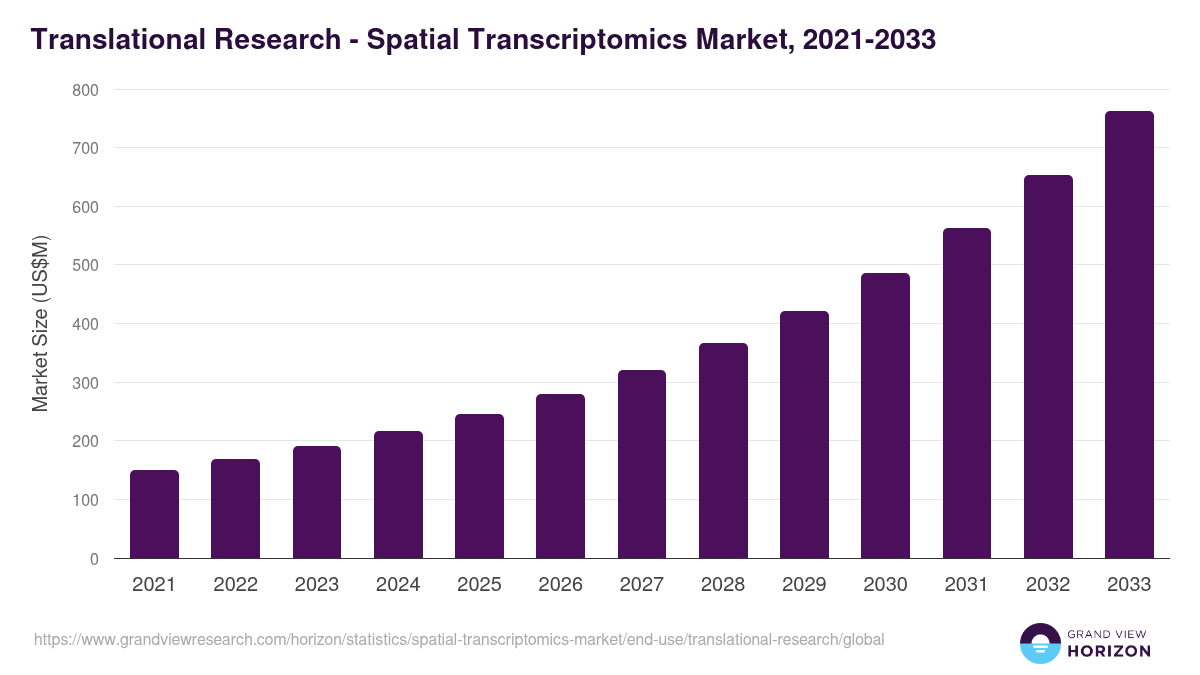 Translational Research - Spatial Transcriptomics Market, 2021-2033 (US$M)
