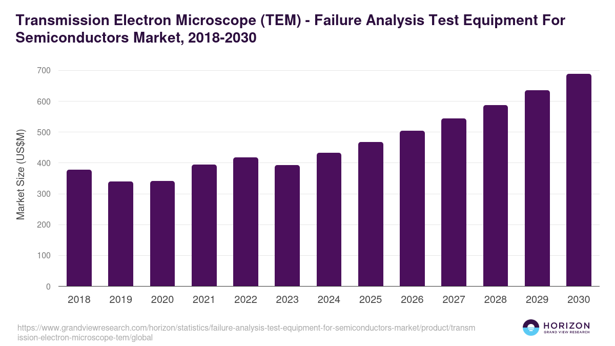 Transmission Electron Microscope (TEM) - Failure Analysis Test Equipment For Semiconductors Market, 2018-2030 (US$M)