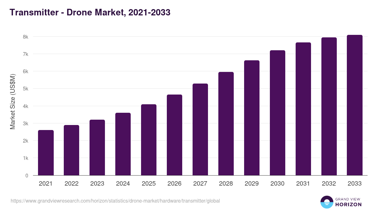 Transmitter - Drone Market, 2021-2033 (US$M)