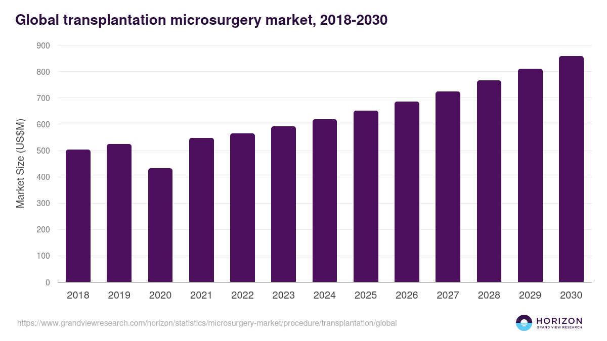Global transplantation microsurgery market statistics, 2018-2030 (US$M)