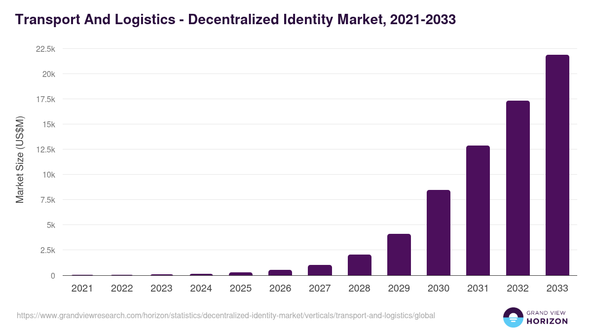 Transport And Logistics - Decentralized Identity Market, 2021-2033 (US$M)