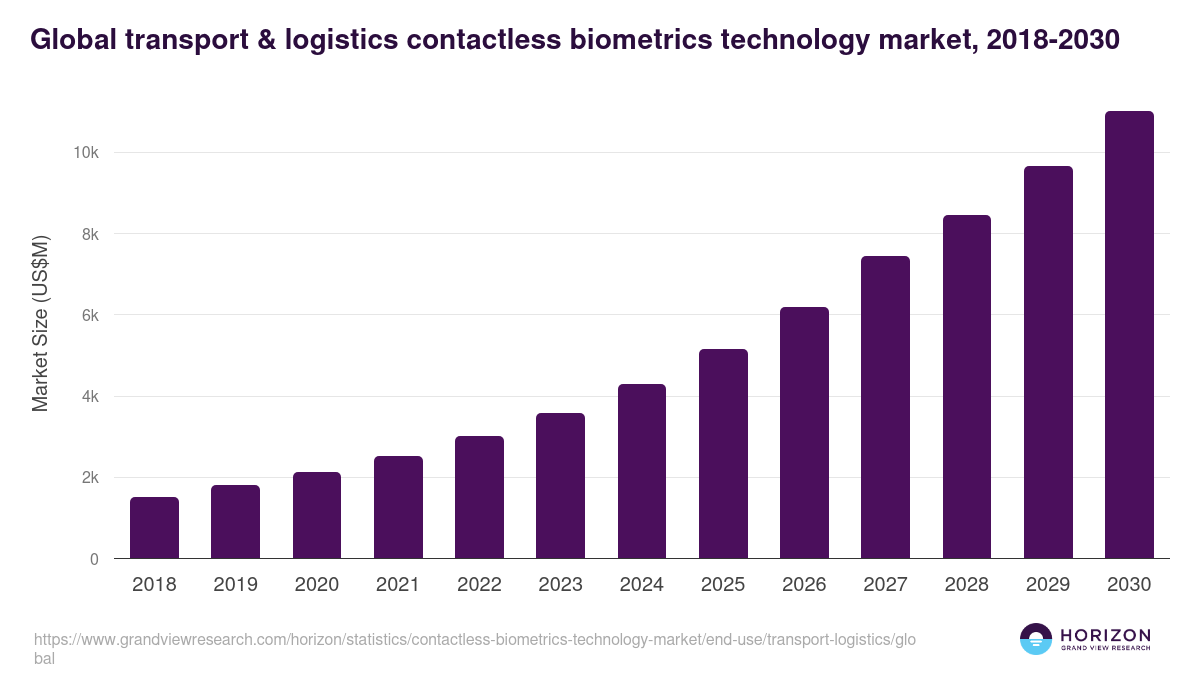 Global transport & logistics contactless biometrics technology market statistics, 2018-2030 (US$M)