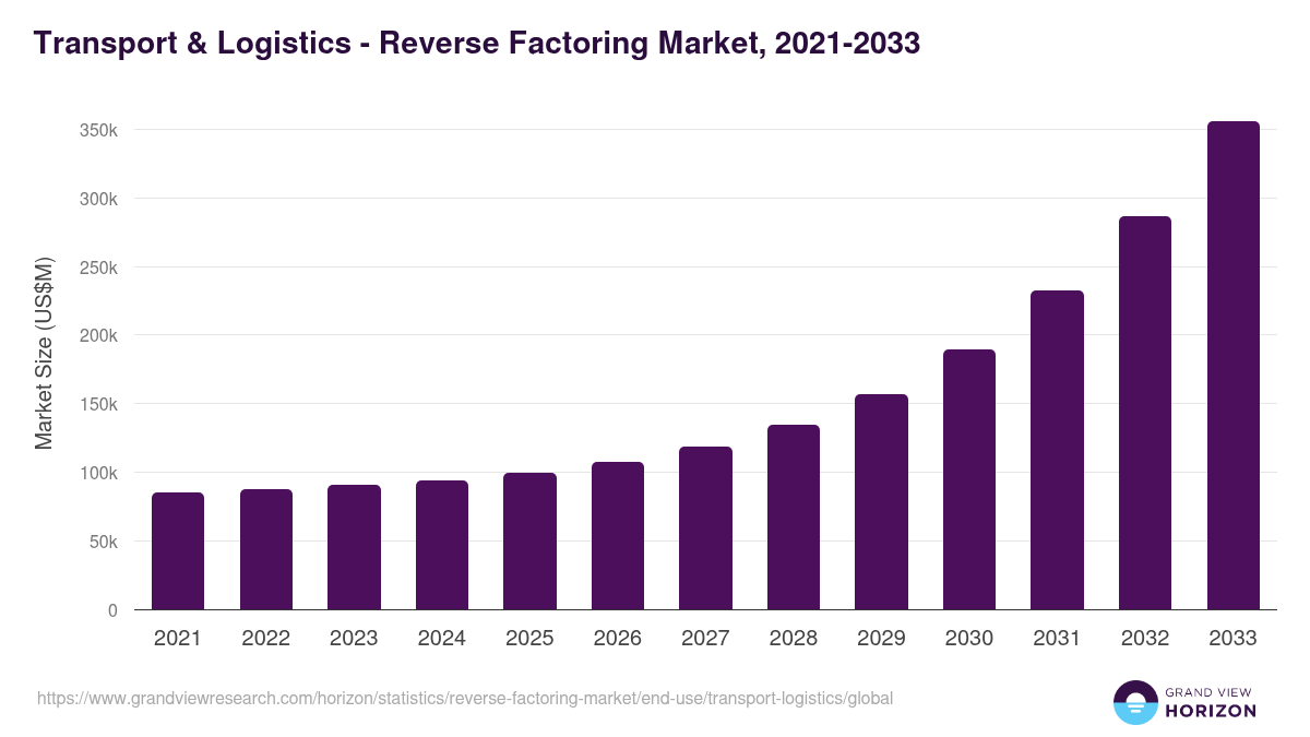 Transport & Logistics - Reverse Factoring Market, 2021-2033 (US$M)