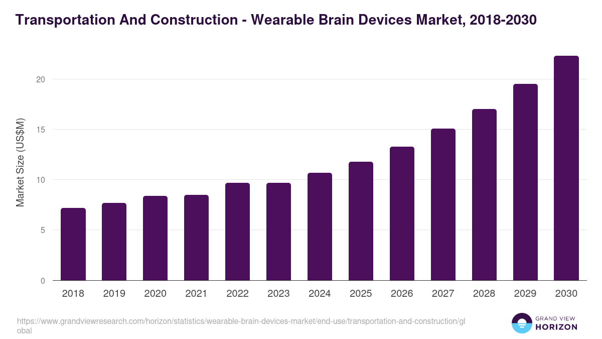 Transportation And Construction - Wearable Brain Devices Market, 2018-2030 (US$M)