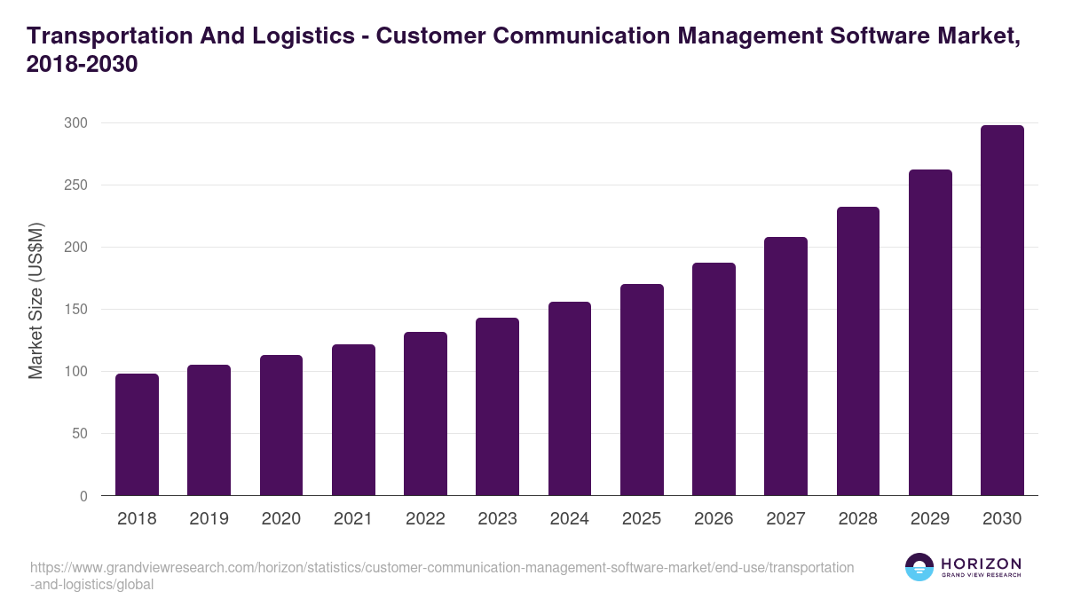 Transportation And Logistics - Customer Communication Management Software Market Statistics, 2018-2030 (US$M)