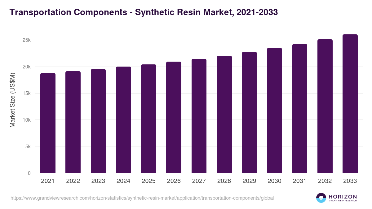 Transportation Components - Synthetic Resin Market Statistics, 2021-2033 (US$M)