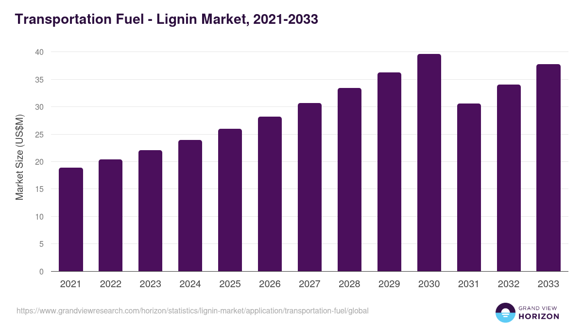 Transportation Fuel - Lignin Market, 2021-2033 (US$M)