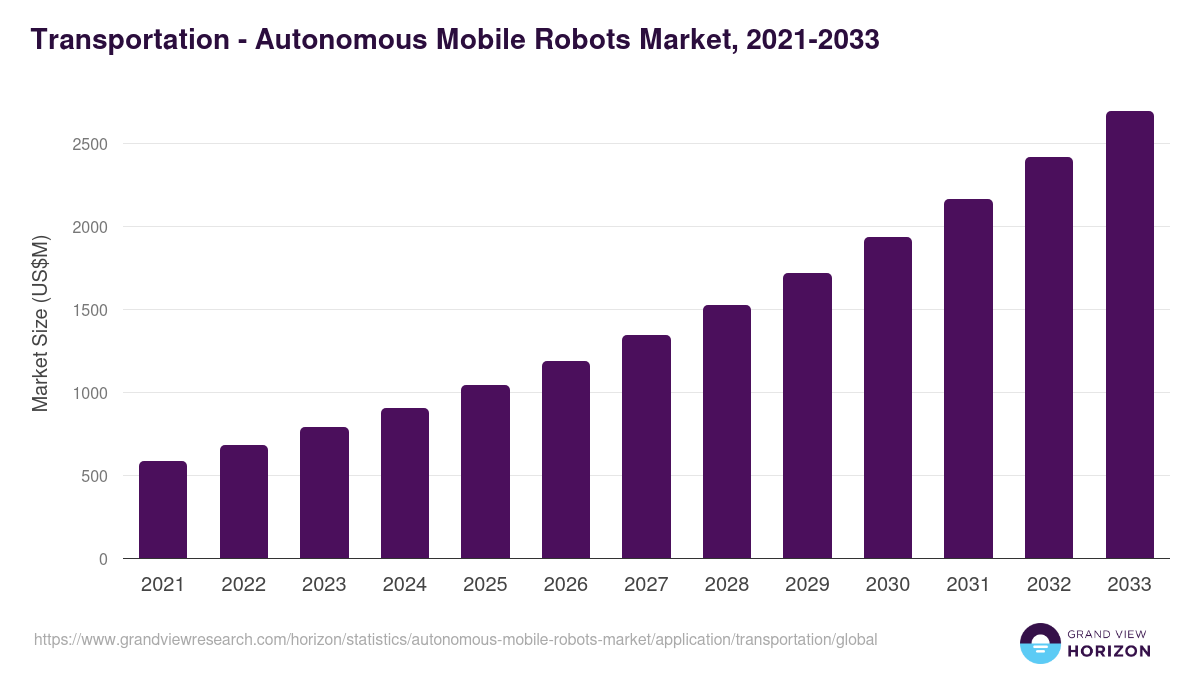 Transportation - Autonomous Mobile Robots Market, 2021-2033 (US$M)