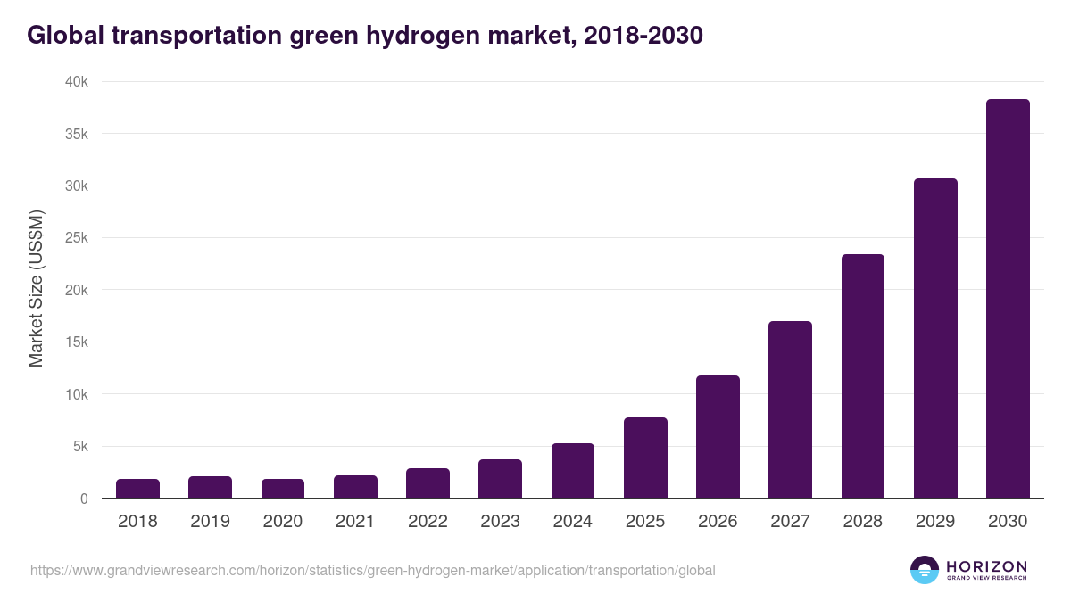 Global transportation green hydrogen market statistics, 2018-2030 (US$M)