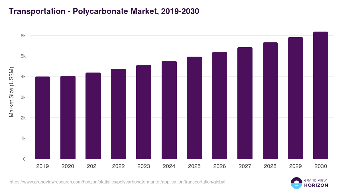 Transportation - Polycarbonate Market, 2019-2030 (US$M)