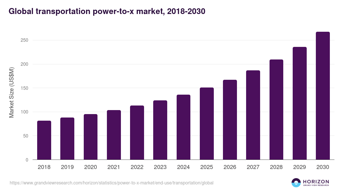 Global transportation power-to-x market statistics, 2018-2030 (US$M)