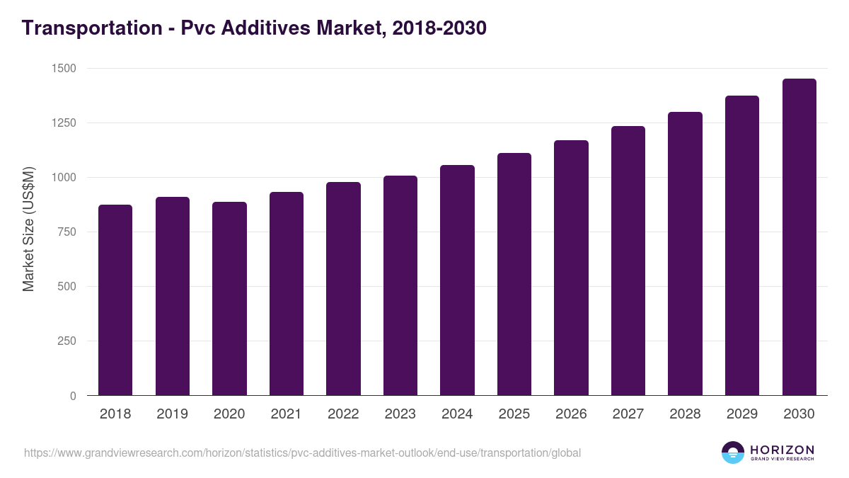 Transportation - Pvc Additives Market Statistics, 2018-2030 (US$M)