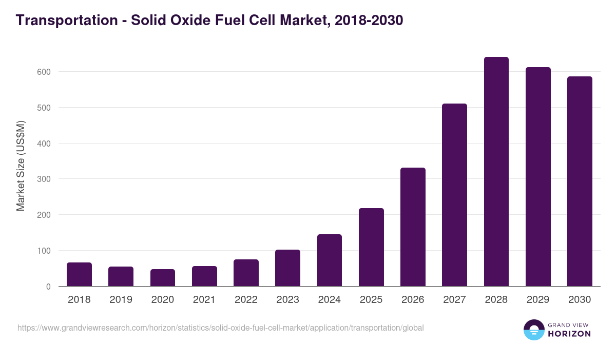 Transportation - Solid Oxide Fuel Cell Market, 2018-2030 (US$M)