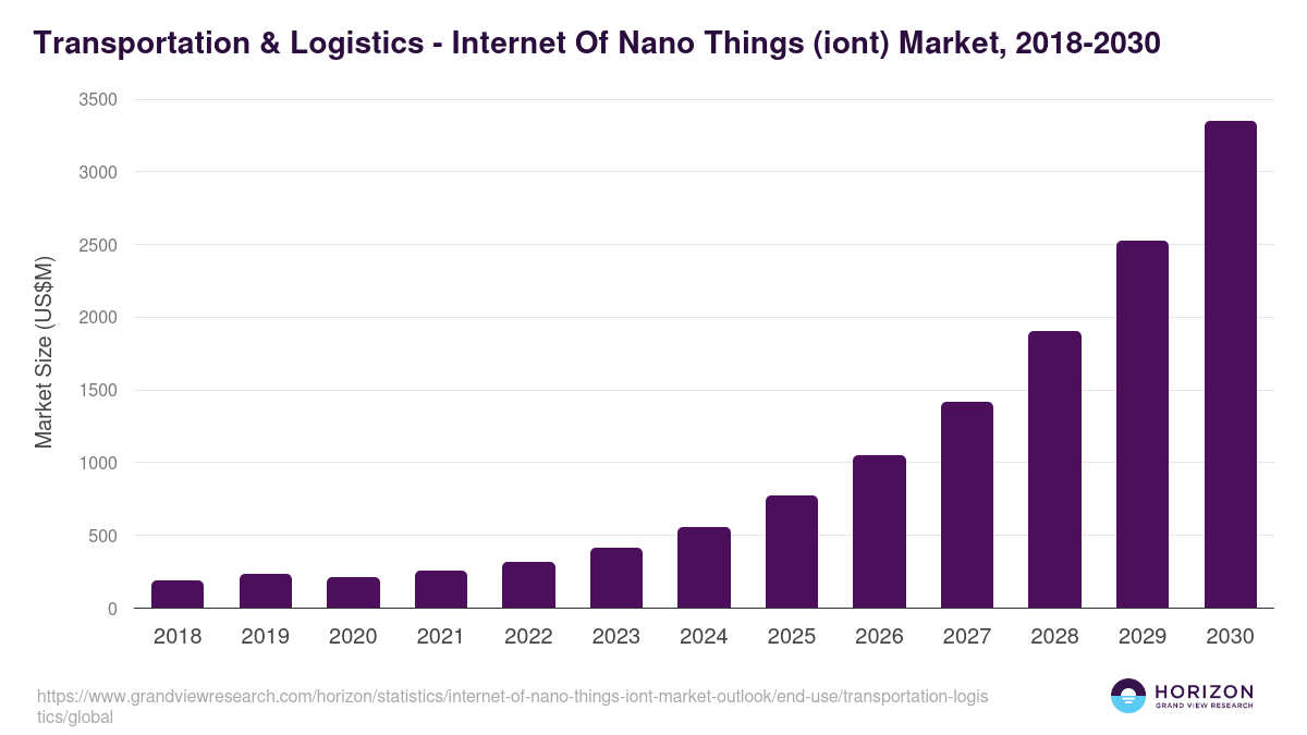 Transportation & Logistics - Internet Of Nano Things (iont) Market Statistics, 2018-2030 (US$M)