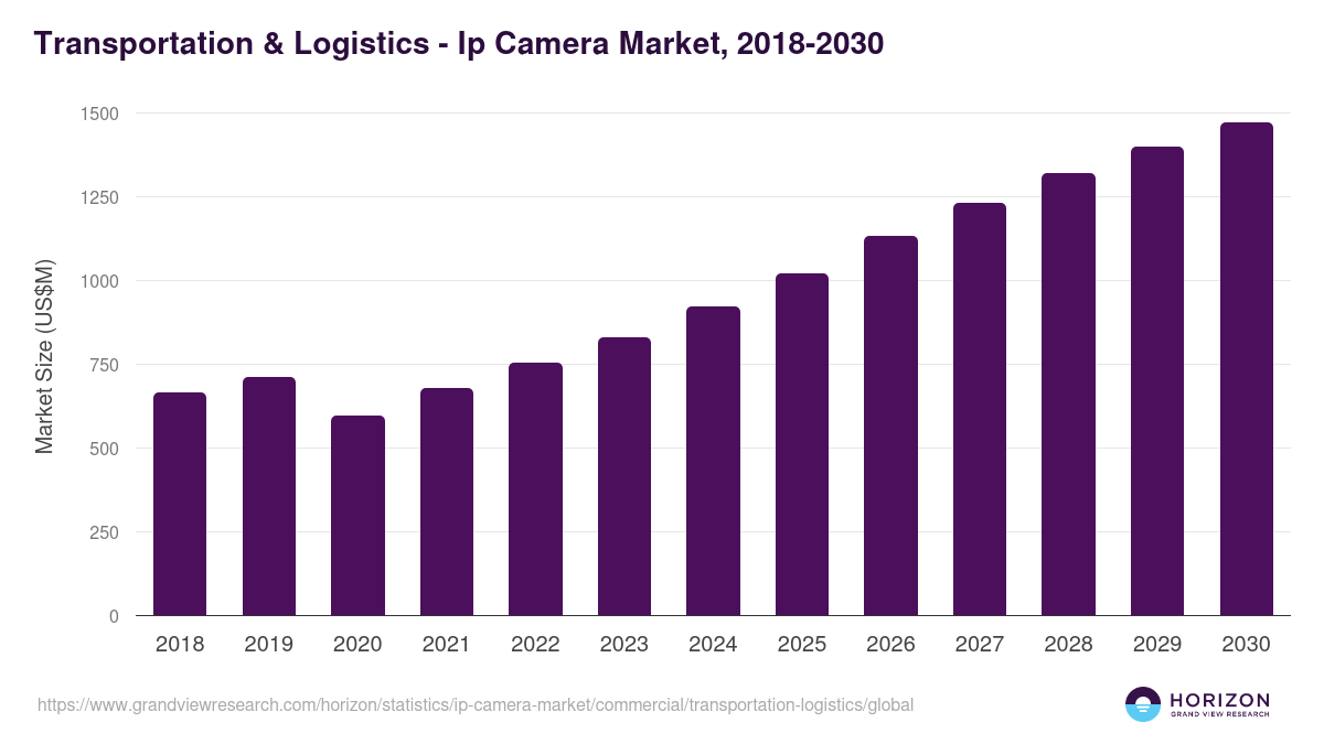 Transportation & Logistics - Ip Camera Market, 2018-2030 (US$M)