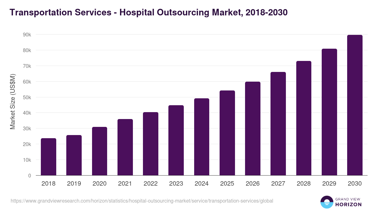 Transportation Services - Hospital Outsourcing Market, 2018-2030 (US$M)