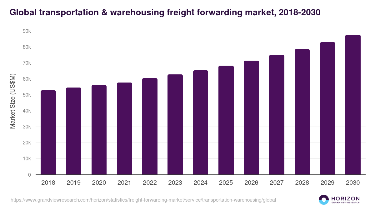 Transportation & Warehousing - Freight Forwarding Market, 2018-2030 (US$M)