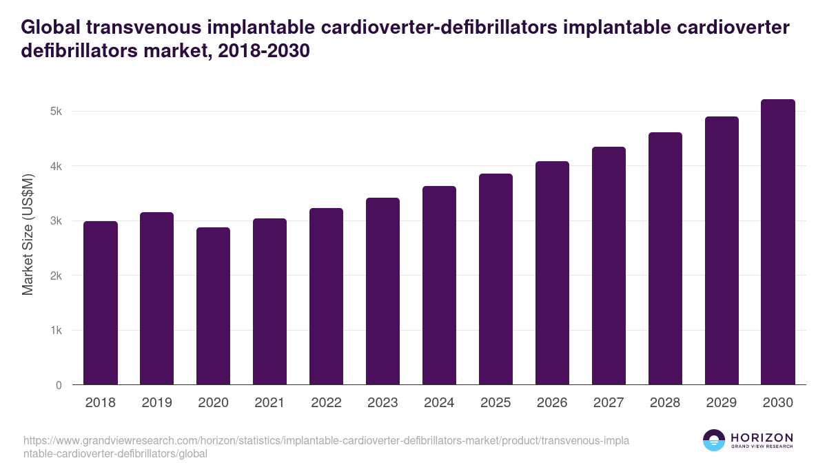Global transvenous implantable cardioverter-defibrillators implantable cardioverter defibrillators market statistics, 2018-2030 (US$M)