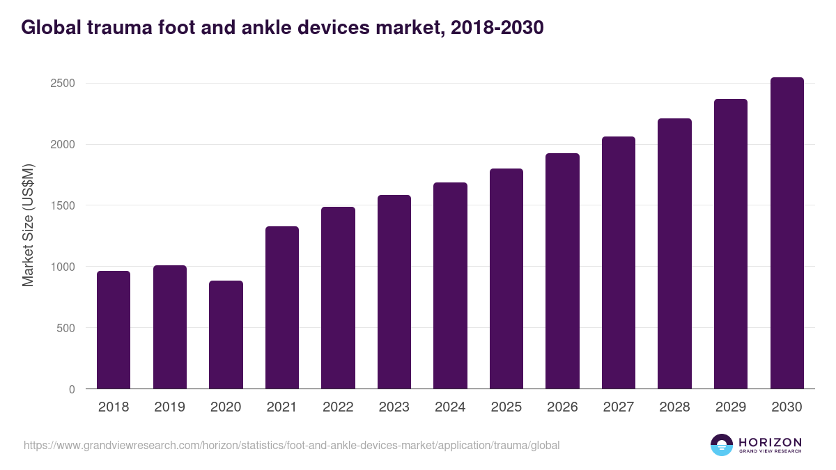 Global trauma foot and ankle devices market statistics, 2018-2030 (US$M)