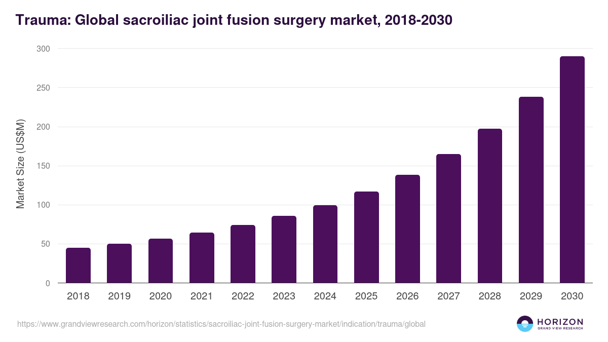 Trauma: Global sacroiliac joint fusion surgery market statistics, 2018-2030 (US$M)