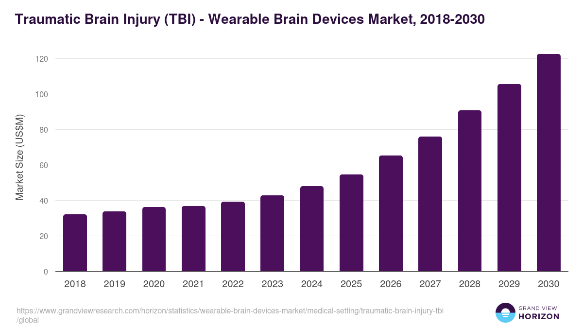 Traumatic Brain Injury (TBI) - Wearable Brain Devices Market, 2018-2030 (US$M)