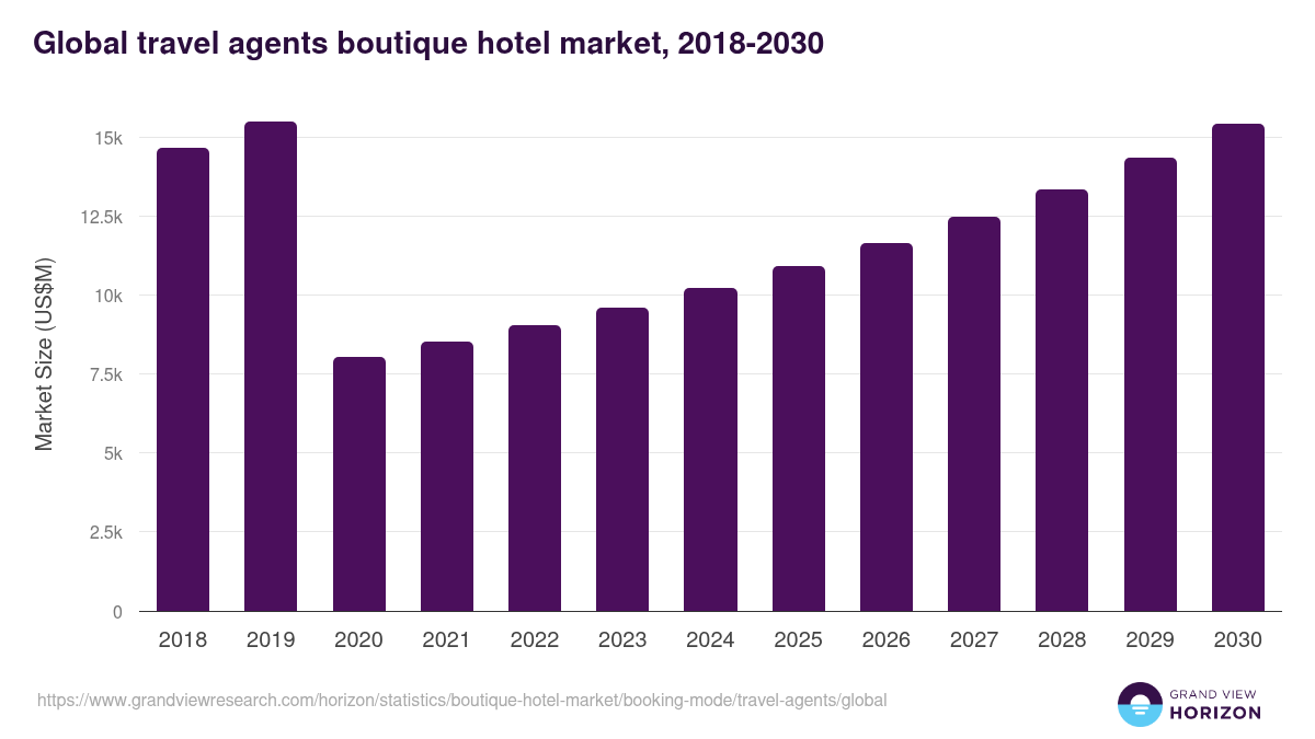 Global travel agents boutique hotel market statistics, 2018-2030 (US$M)