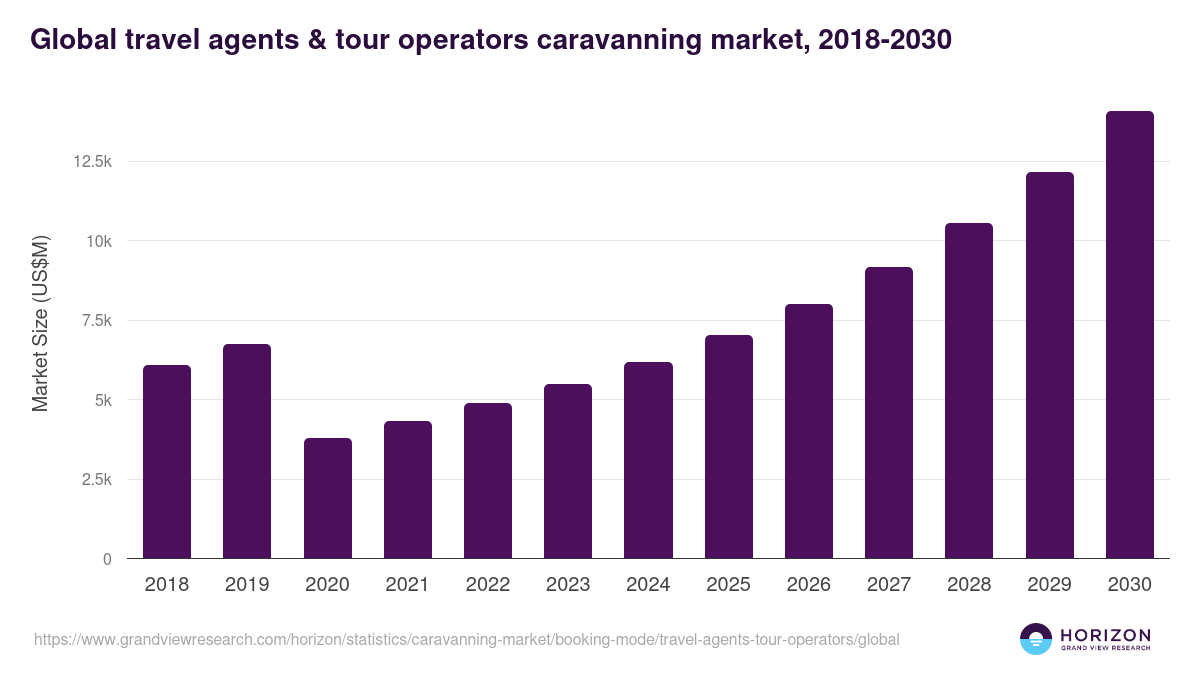 Global travel agents & tour operators caravanning market statistics, 2018-2030 (US$M)