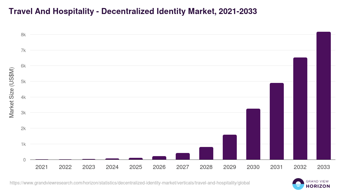 Travel And Hospitality - Decentralized Identity Market, 2021-2033 (US$M)