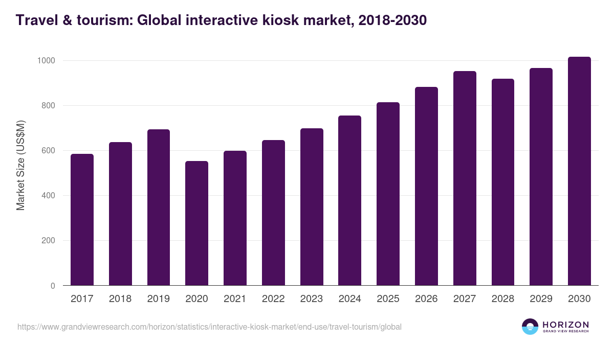 Travel & tourism: Global interactive kiosk market statistics, 2018-2030 (US$M)