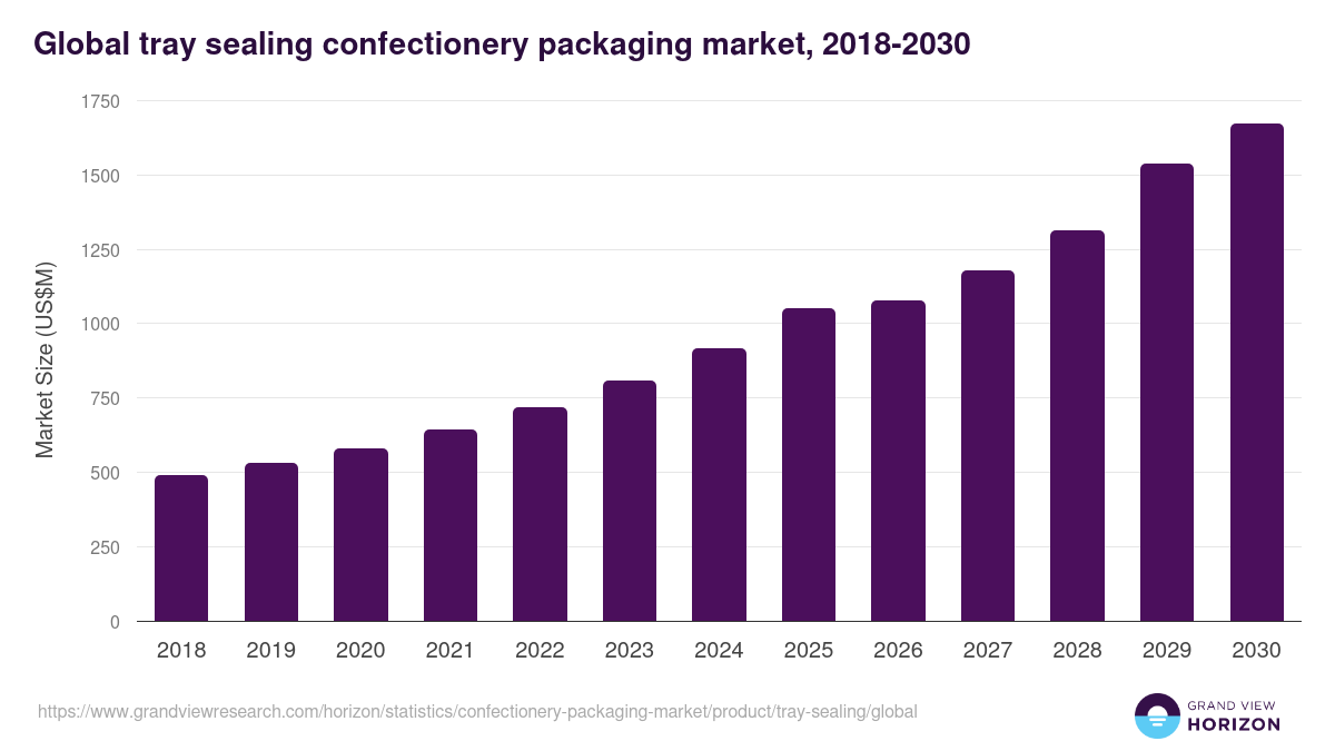 Global tray sealing confectionery packaging market statistics, 2018-2030 (US$M)