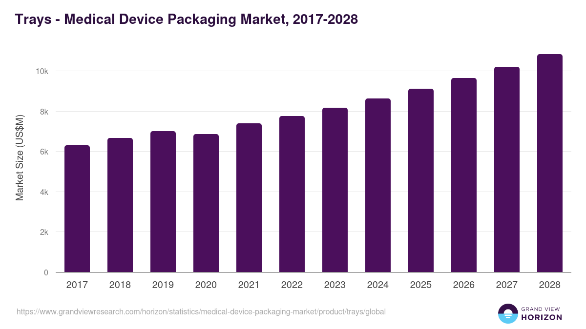 Trays - Medical Device Packaging Market, 2017-2028 (US$M)