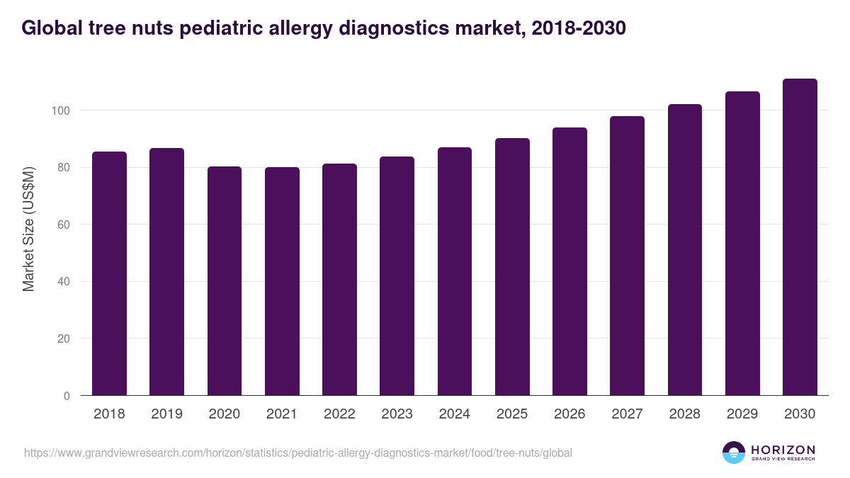 Global tree nuts pediatric allergy diagnostics market statistics, 2018-2030 (US$M)