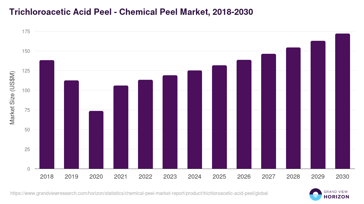 Trichloroacetic Acid Peel - Chemical Peel Market, 2018-2030 (US$M)