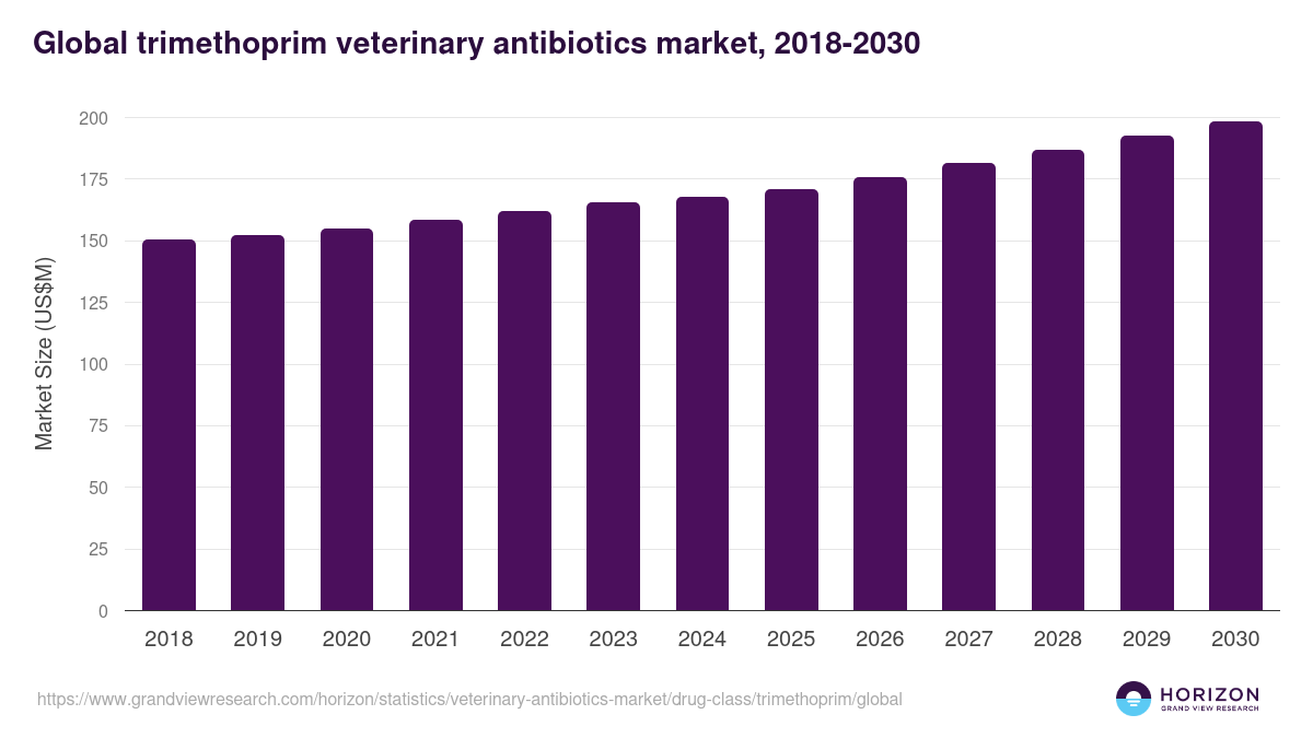 Trimethoprim - Veterinary Antibiotics Market, 2018-2030 (US$M)