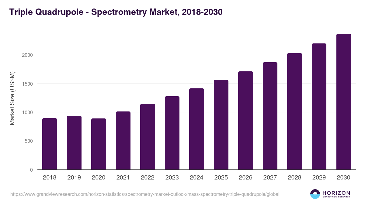 Triple Quadrupole - Spectrometry Market Statistics, 2018-2030 (US$M)