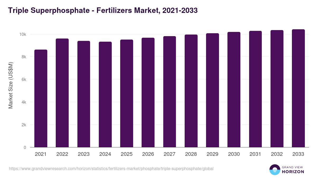 Triple Superphosphate - Fertilizers Market, 2021-2033 (US$M)