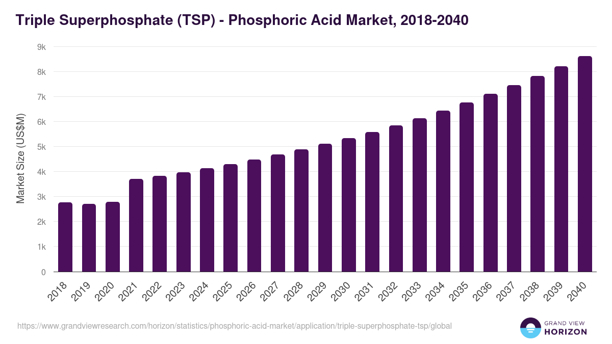 Triple Superphosphate (TSP) - Phosphoric Acid Market, 2018-2040 (US$M)