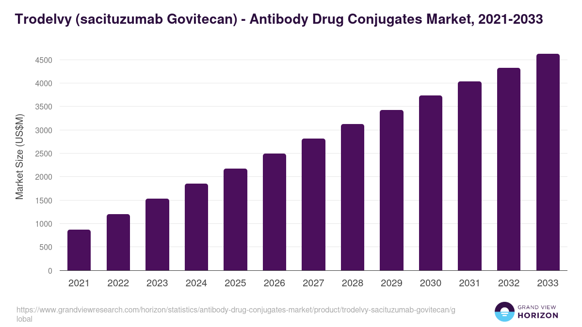 Trodelvy (sacituzumab Govitecan) - Antibody Drug Conjugates Market, 2021-2033 (US$M)