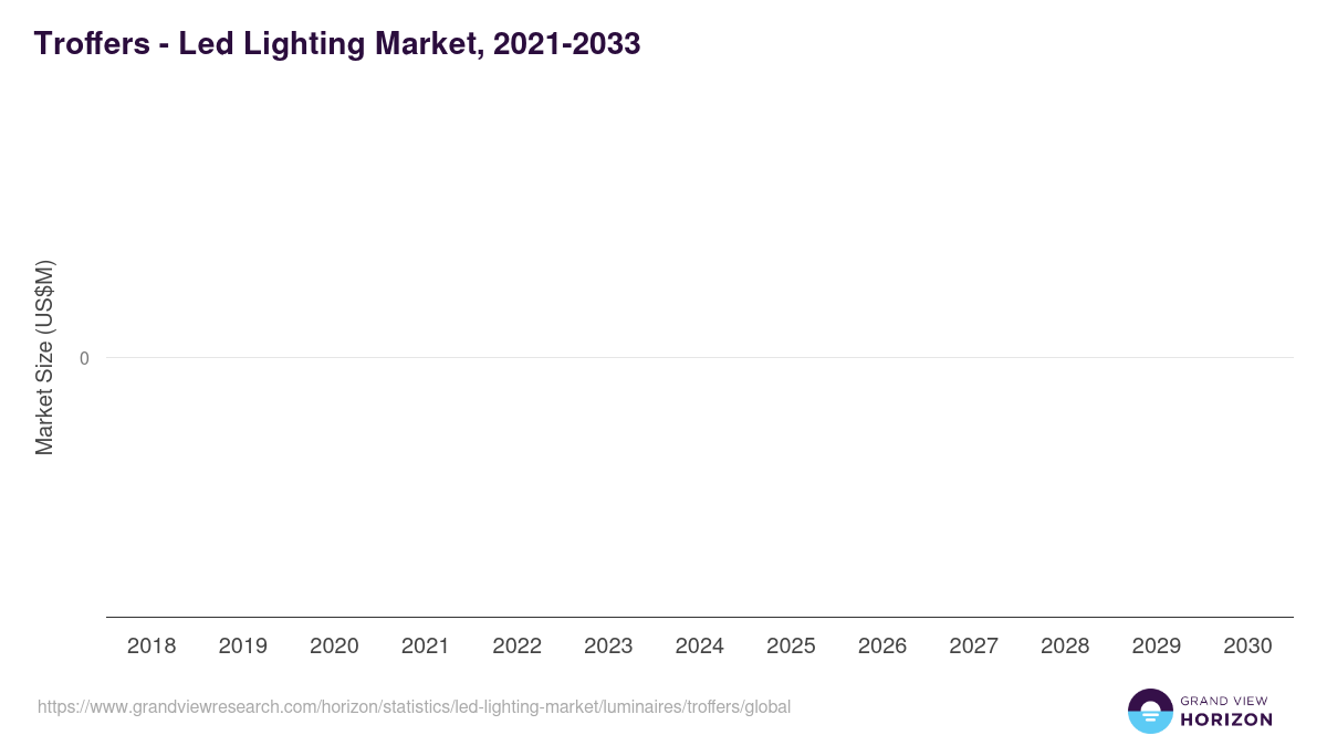 Troffers - Led Lighting Market, 2018-2030 (US$M)