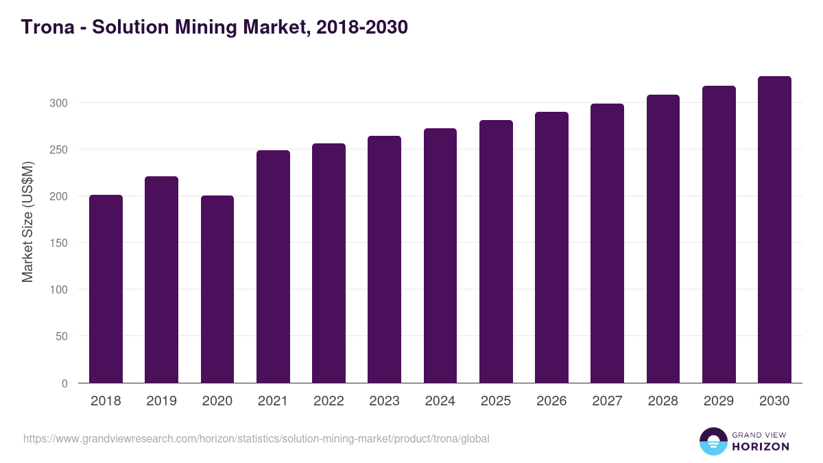 Trona - Solution Mining Market, 2018-2030 (US$M)