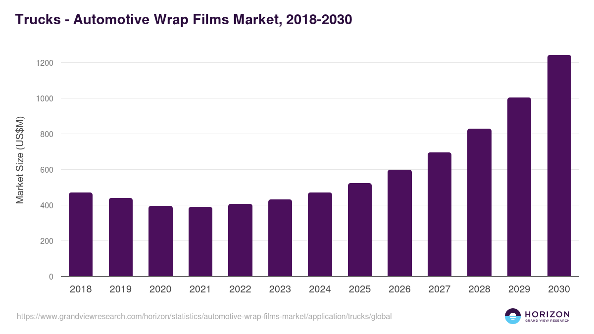 Trucks - Automotive Wrap Films Market, 2021-2033 (US$M)