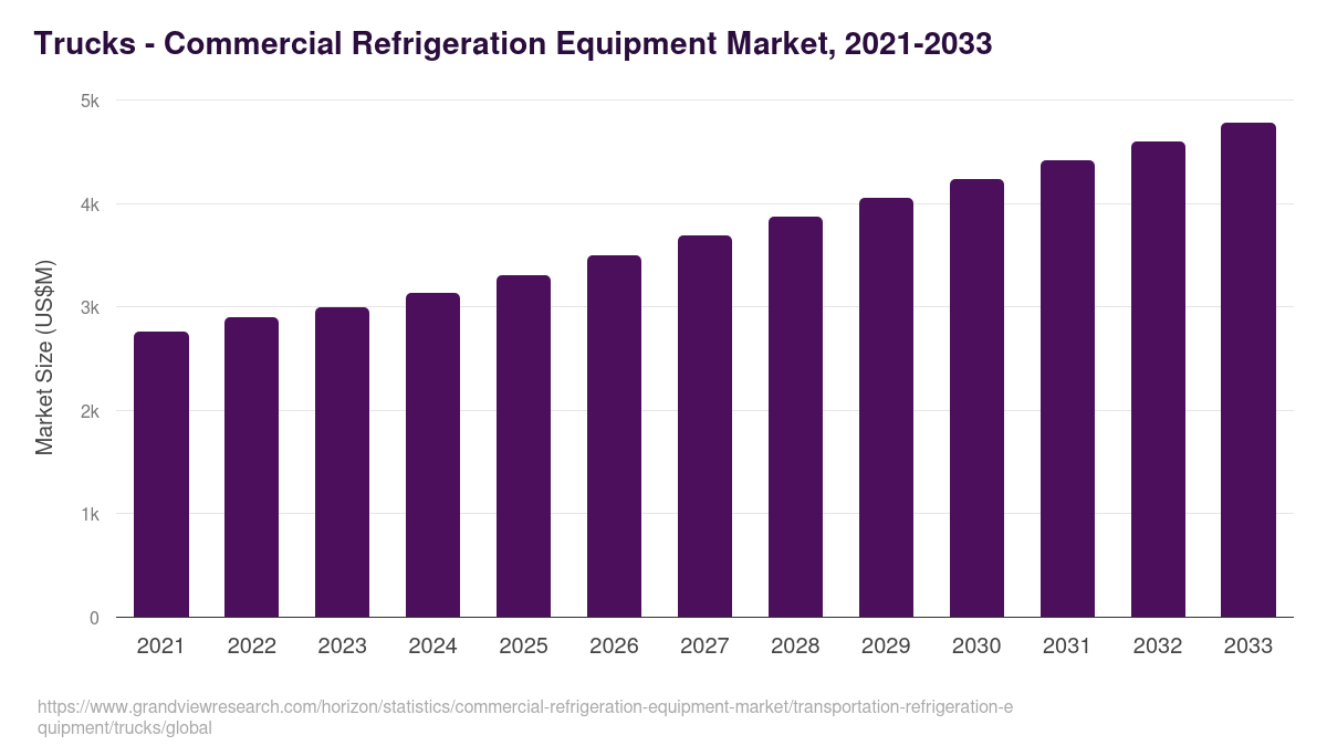 Trucks - Commercial Refrigeration Equipment Market Statistics, 2021-2033 (US$M)
