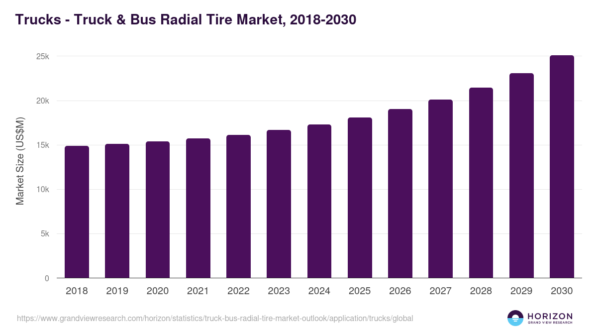 Trucks - Truck & Bus Radial Tire Market Statistics, 2018-2030 (US$M)