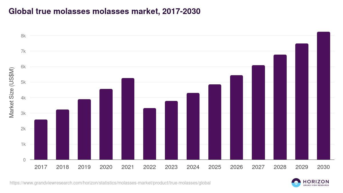 Global true molasses molasses market statistics, 2017-2030 (US$M)