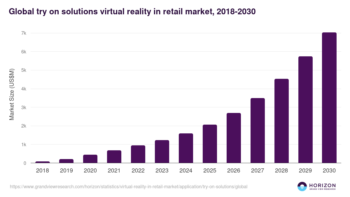 Global try on solutions virtual reality in retail market statistics, 2018-2030 (US$M)