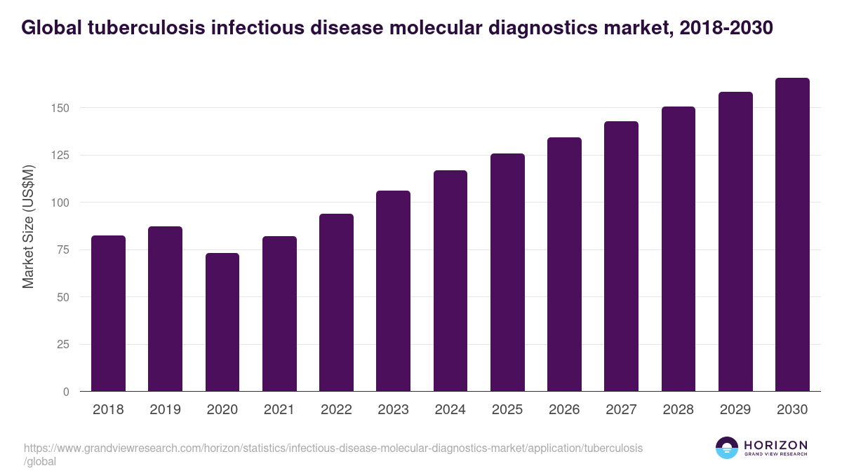 Global tuberculosis infectious disease molecular diagnostics market statistics, 2018-2030 (US$M)