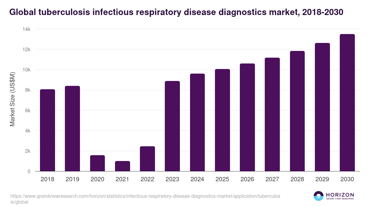 Global tuberculosis infectious respiratory disease diagnostics market statistics, 2018-2030 (US$M)