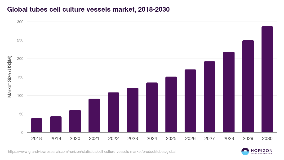 Global tubes cell culture vessels market statistics, 2021-2033 (US$M)